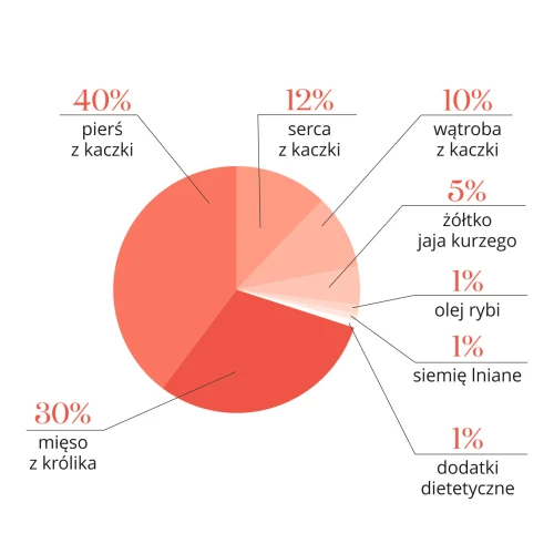 pies_kaczka_krolik_diagram.webp