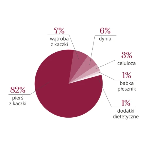 PIES_kaczka_dynia_diagram.webp