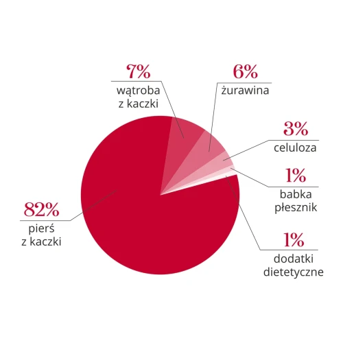 PIES_kaczka_zurawina_diagram.webp