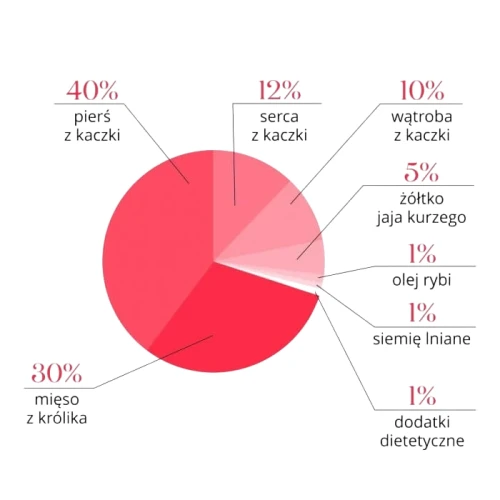 kaczka-z-krolikiem-500g-pies-karma-adult-dog-